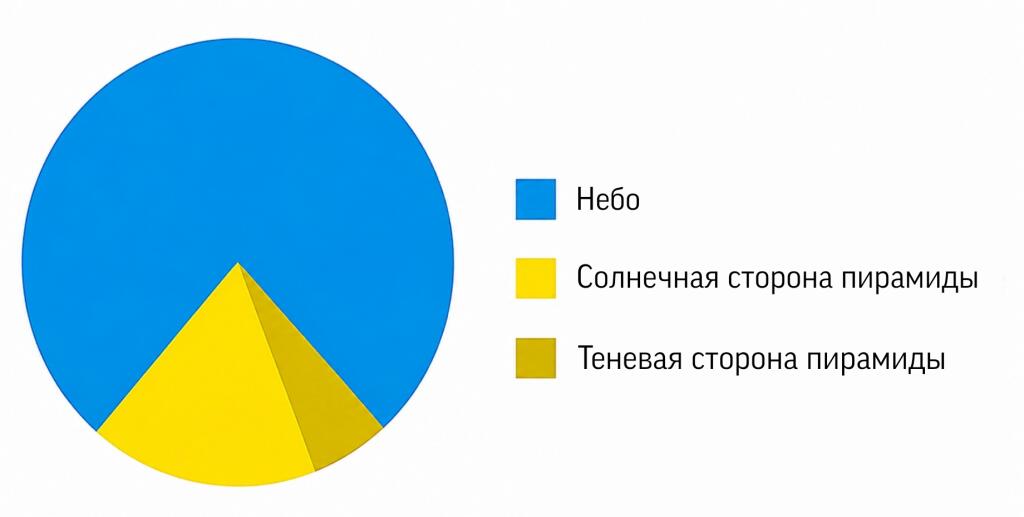Круговая диаграмма, где вместо одного из секторов нарисована пирамида, а остальная часть обозначена как небо