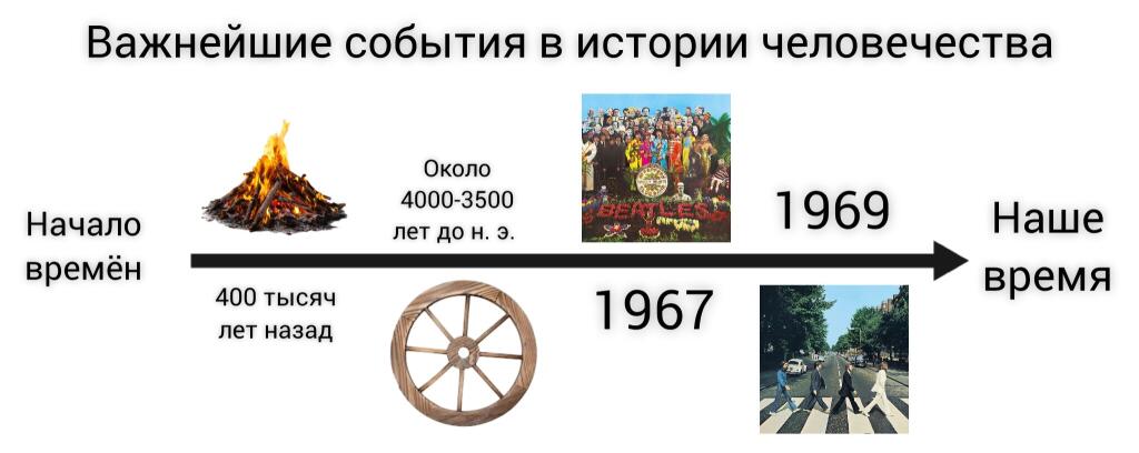 Таймлайн важнейших событий: огонь, колесо, альбом Битлз и переход по зебре в 1969 году