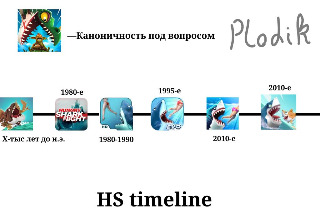 Моя теория по таймлайну серии игр Hungry Shark
Каноничность Хангри Драгонс под вопросом